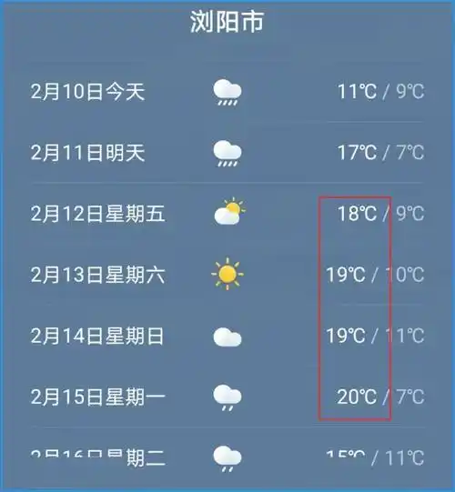 春节期间,浏阳的最高气温将达到20℃专业天气软件的天气预报显示祝