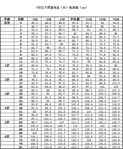 身高发育状况也是不一样的,但是各个阶段的孩子,都有该阶段的年龄标准