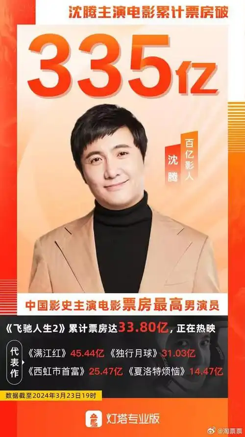沈腾成中国影史主演电影票房最高演员|黄渤|吴京|总票房|夏洛特烦恼