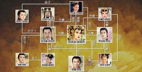 作  者:陌路离殇 内  容: 人物关系图!