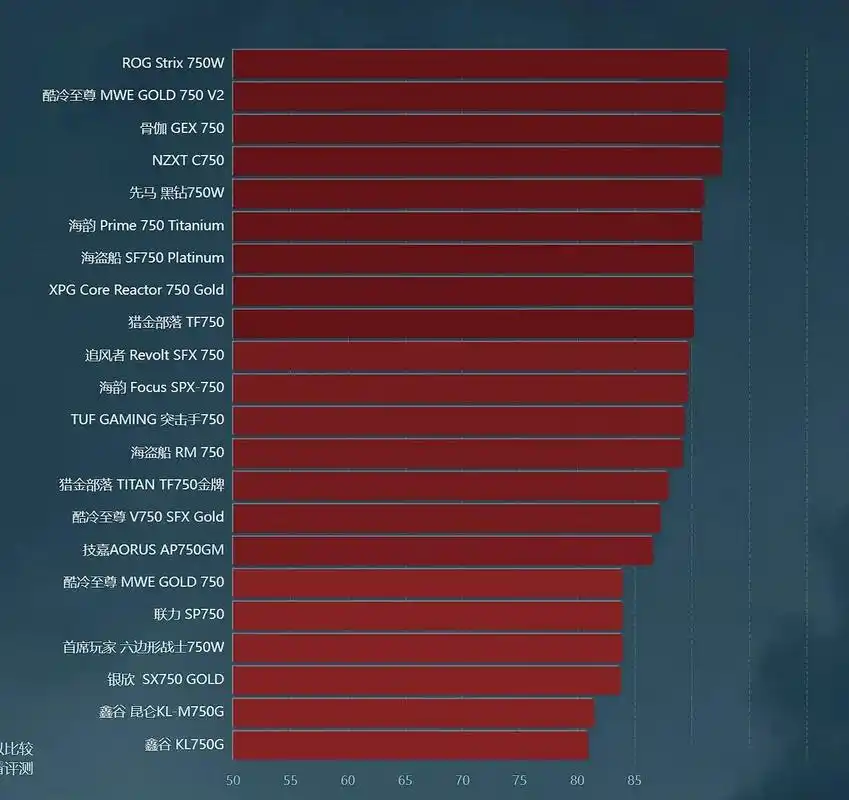 台式机电源性能天梯榜,分别选择了650w,750w,850w,1000w的排行,主要是