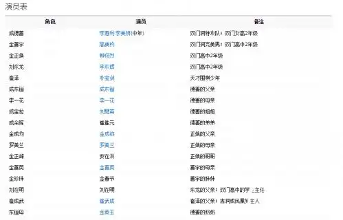 《请回答1988》演员表及主要人物介绍