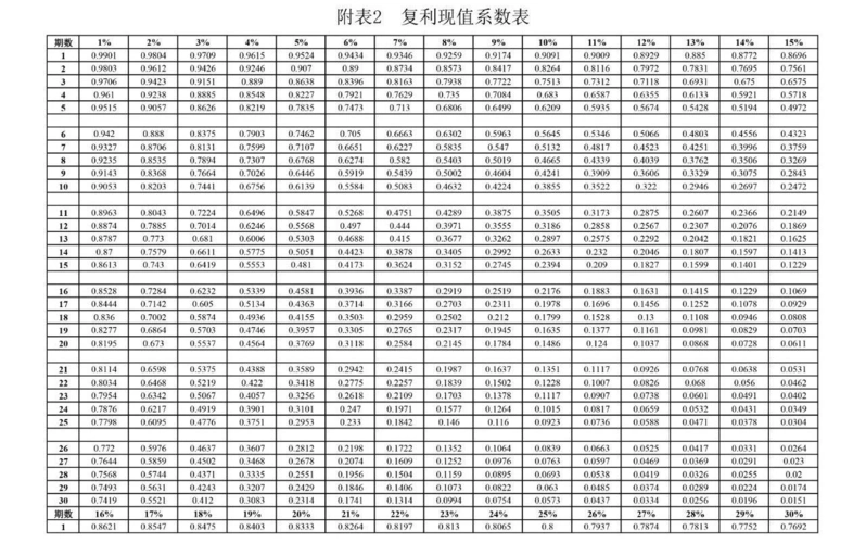 中级财务管理第二章1复利终值现值总结