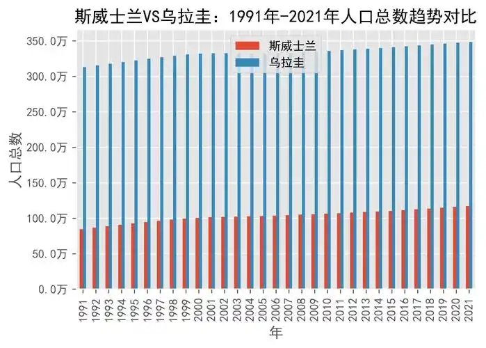斯威士兰vs乌拉圭人口总数趋势对比(1991年-2021年)_uruguay_数据