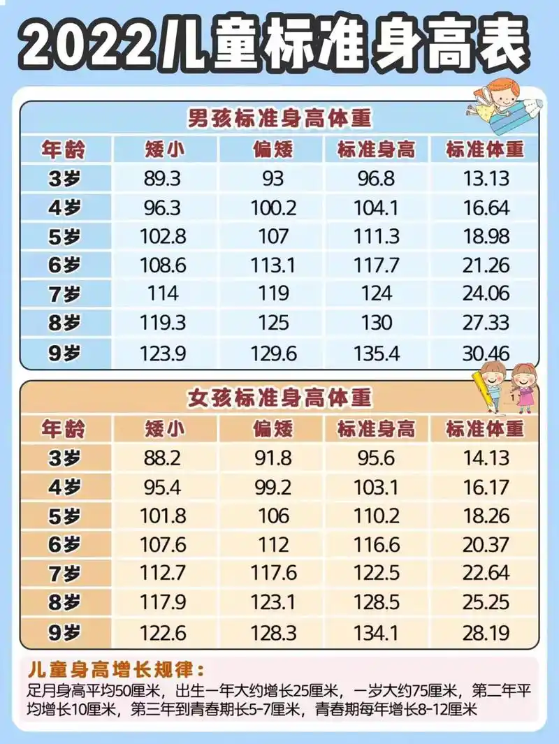 儿童长高自查身高表.你家孩子达标了吗.