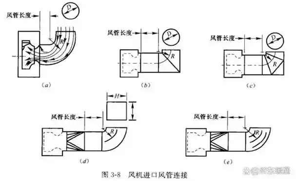 风机盘管丨风机与风管对接有哪些要求?教你如何正确安装风机盘管