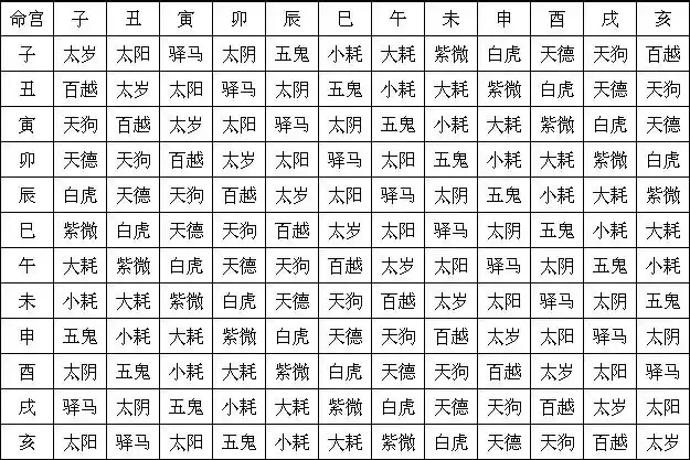 命宫查法及用法 - 淡然 - 淡然的博客