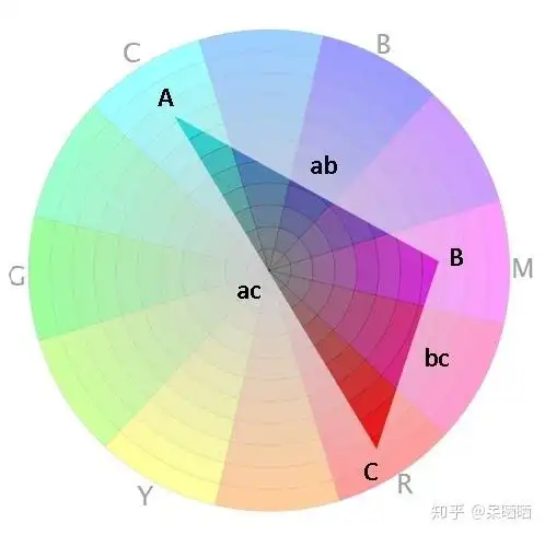 2 色域匹配(gamut mapping)色域:画面的全部色彩组合三原色配色方案