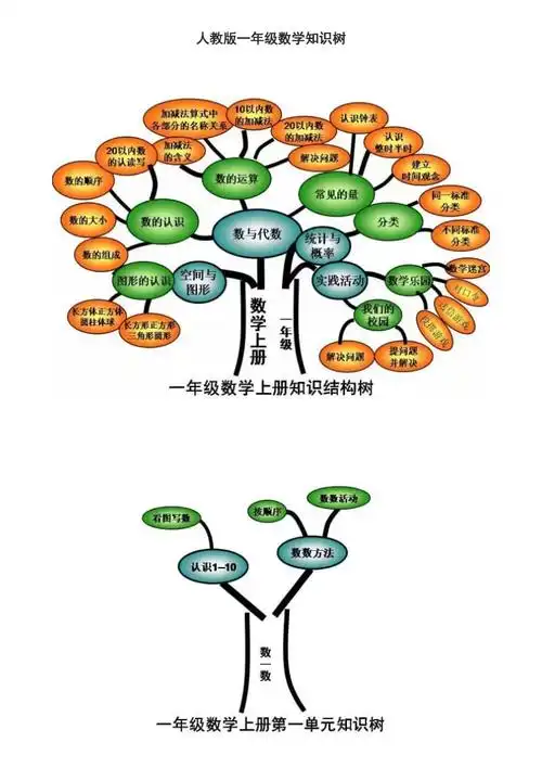 人教版一年级数学知识树