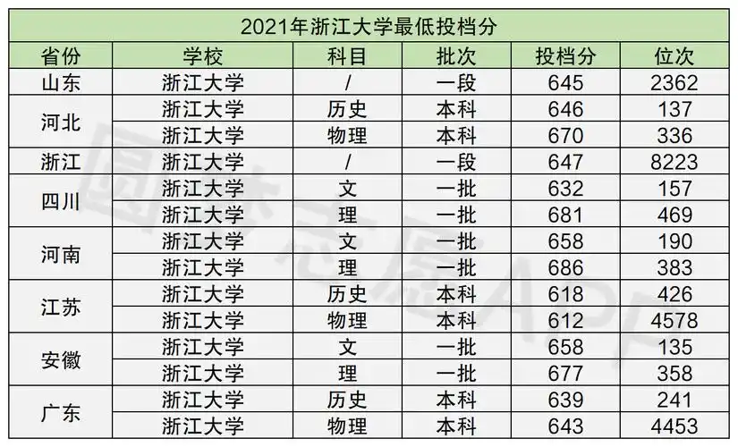 2022年高考多少分能上浙江大学浙江大学录取分数线2021是多少