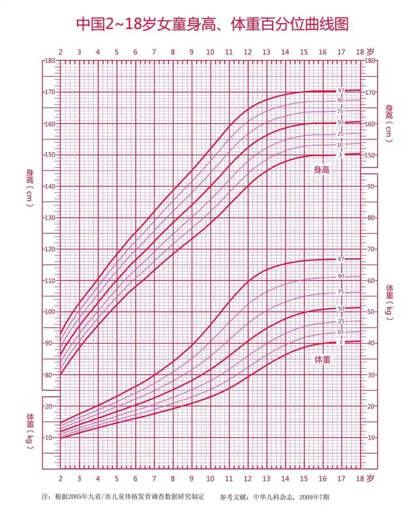 这条小小的曲线,竟然隐藏着孩子的身高秘密!