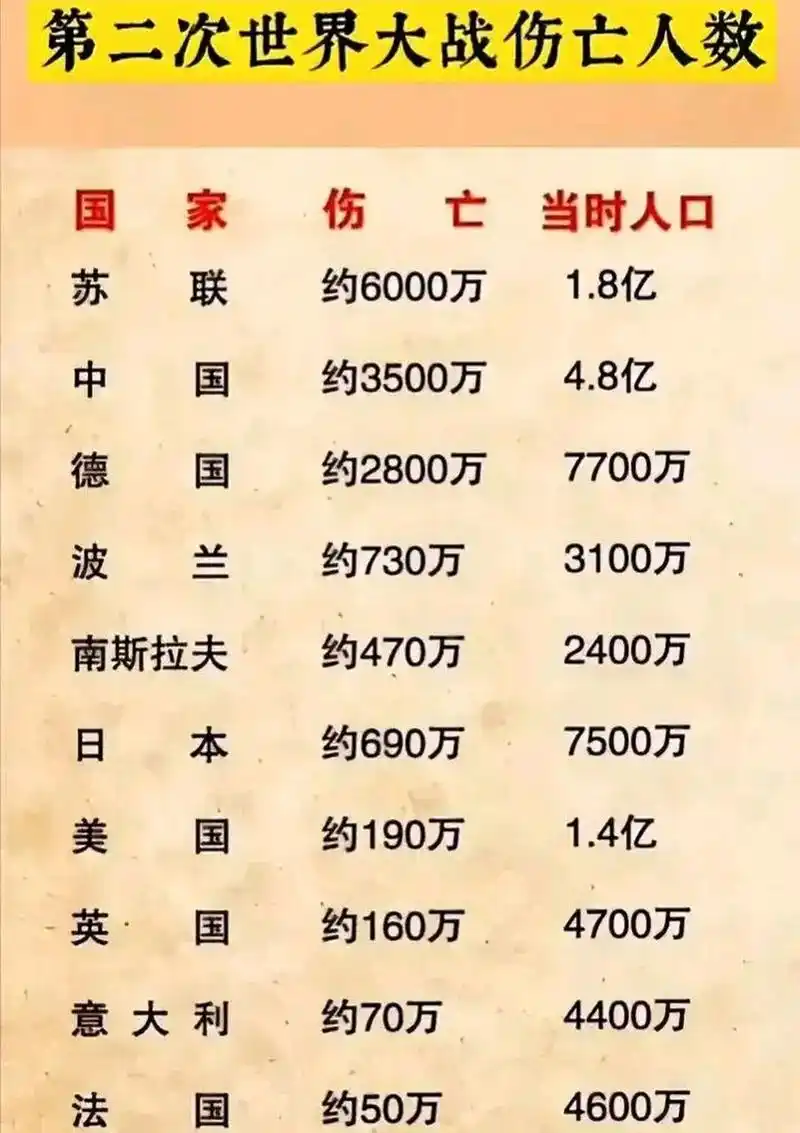 第二次世界大战是一战的延续, 是轴心国和同盟国的战争, 轴心国的三家