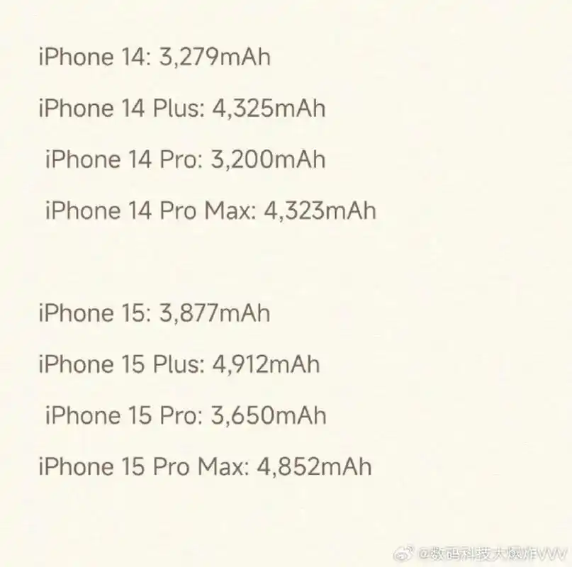 iphone15全系电池容量找到不曝光,电池容量最少的依旧是iphone 15pro
