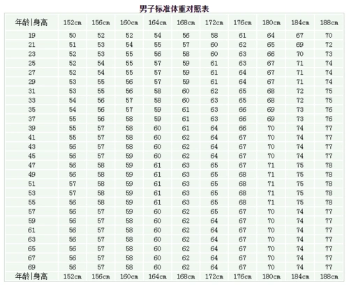 标准体重要结合年龄和身高,这里有一个体重对照表,供参考.