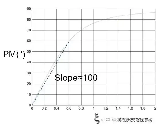 伯德图中的相角裕量和幅值裕量有什么物理意义