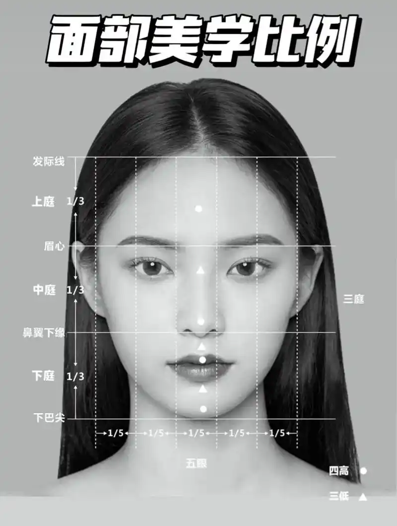 四高三低又是什么?先说什么是三庭五眼 三庭: - 抖音