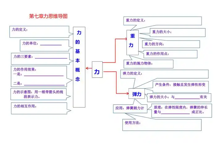 第七章力思维导图