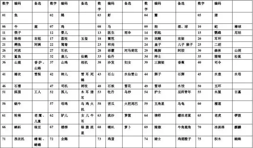 中国记忆力训练网 110个数字编码表