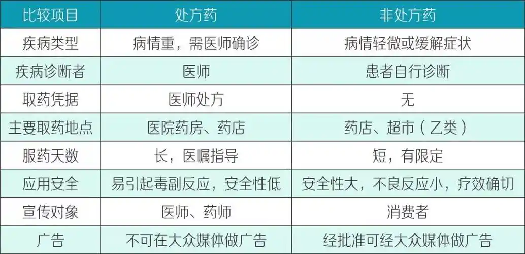 处方药与非处方药你能区别开吗