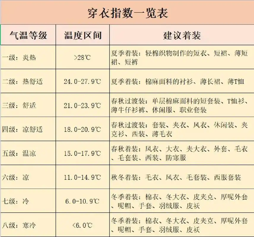 生活经验之01-不同温度穿衣指数一览表 出门之前必做的一件事就是查看