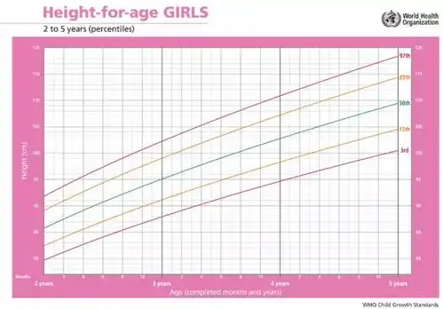 who 2-5岁女孩身长-年龄生长曲线图