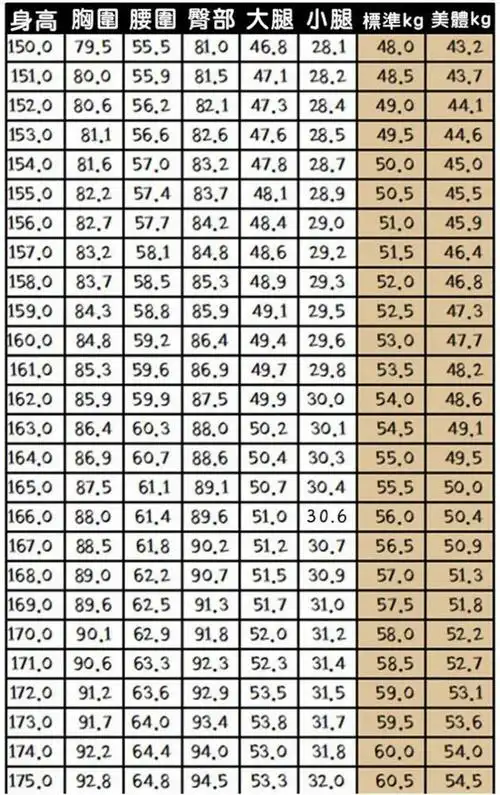 标准比例和理想体重,可以考虑参考2021日杂模特儿「标准身材比例表」