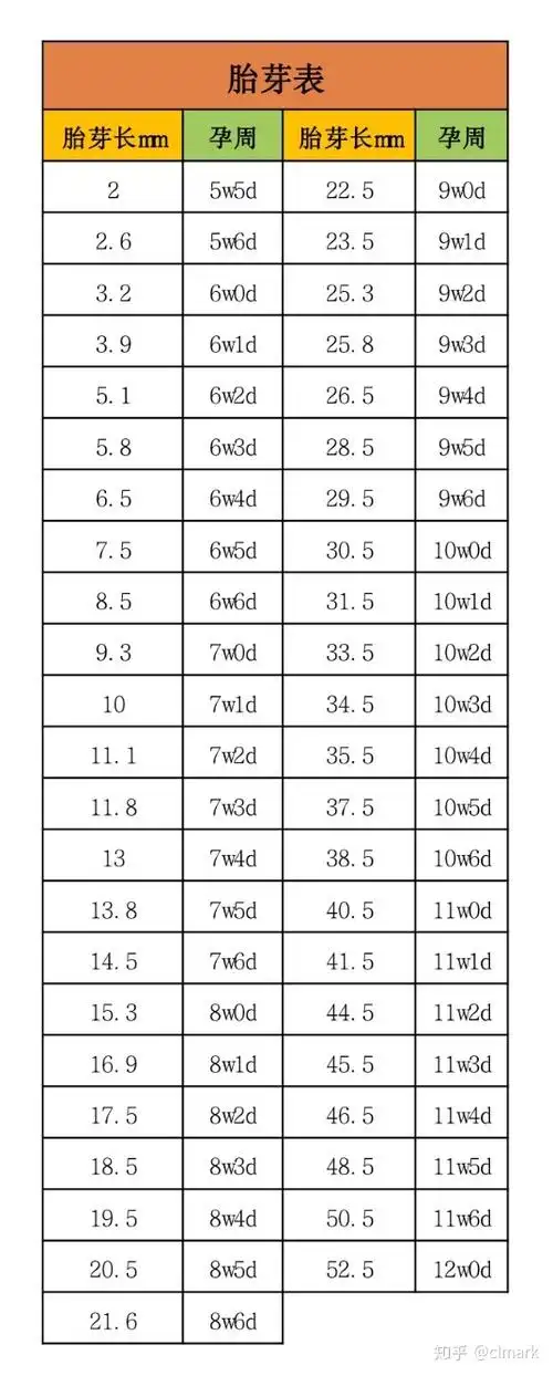 孕早期 胎芽孕周对照表.clmark