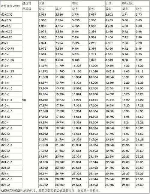 公制外螺纹(6g)常用规格极限尺寸表(细牙)