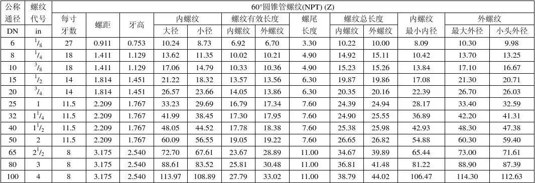 圆锥管螺纹有关尺寸参数表