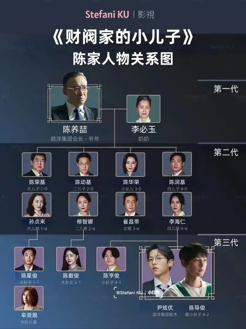 《财阀家的小儿子》陈家人物关系95一图了解 hello