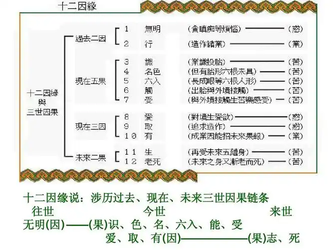 佛教的基本教义