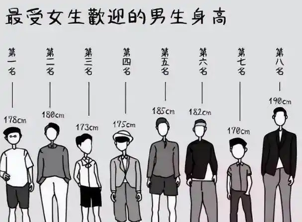男生身高多高是女生的理想型(大学男生多高算矮)(3)