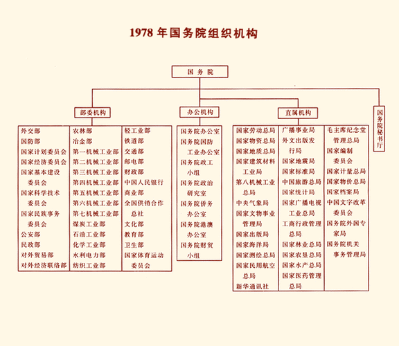 新中国成立以来的历次政府组织结构图