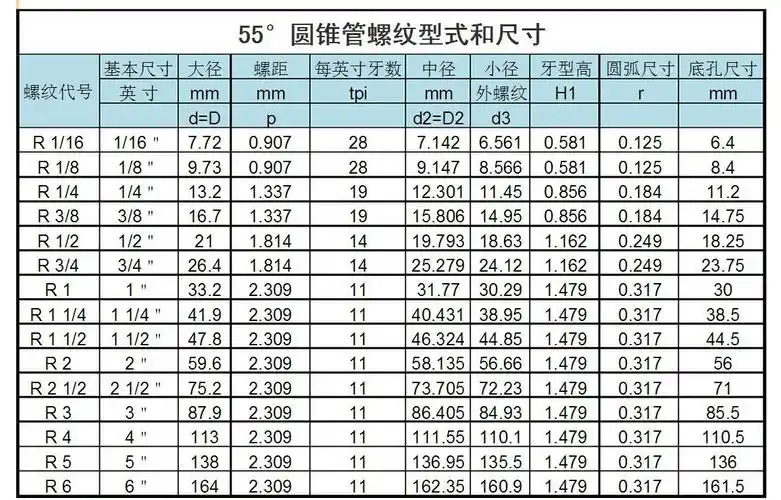 p>英制螺纹(英语:english screw)是螺纹尺寸用英制标注,按外形分圆柱