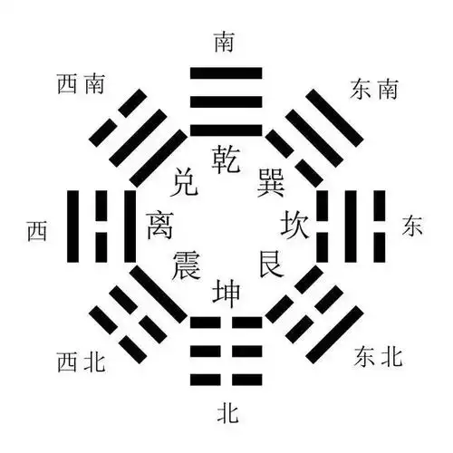 先天八卦方位