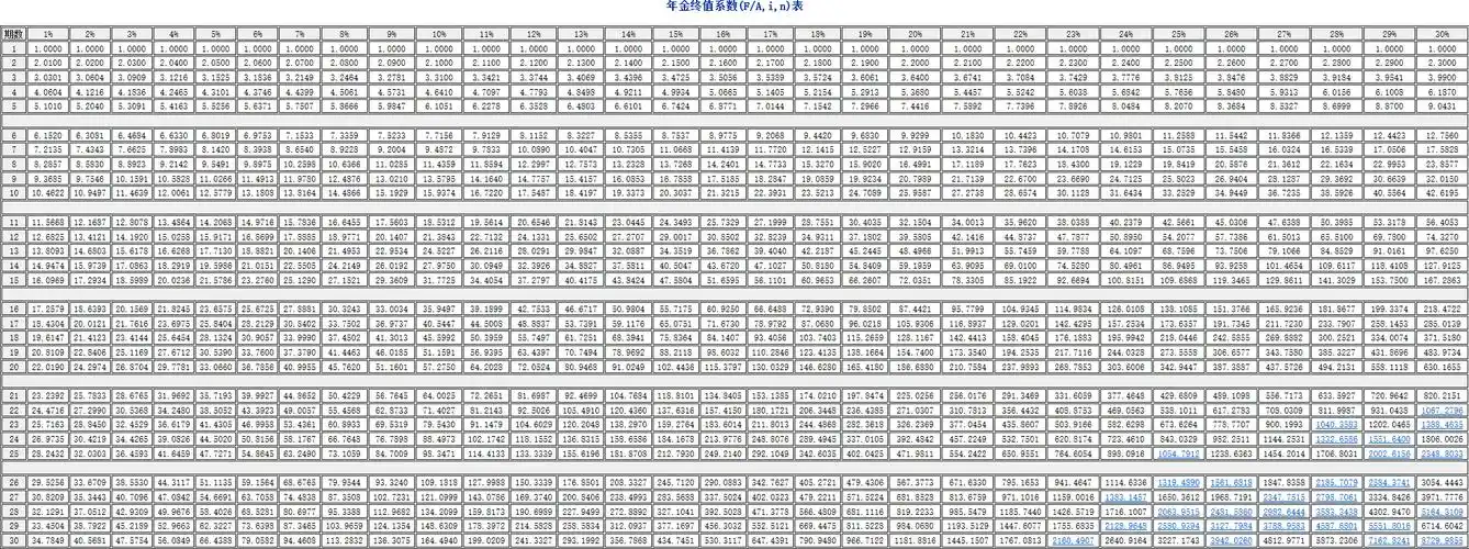 年利率5%,20年期的年金终值及现值系数是多少