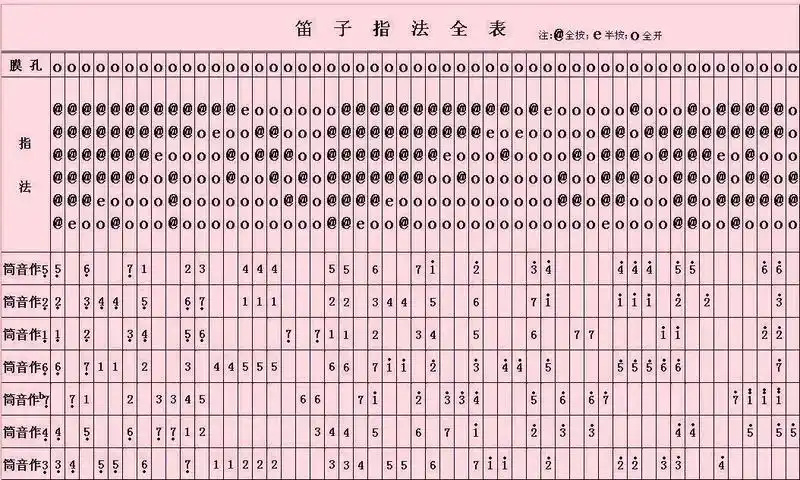 f调全按作2笛子中音3和低音3指法一样怎么区分啊 新手入门