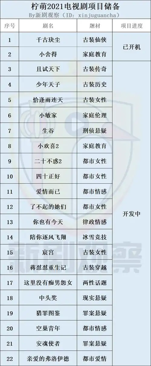 四大知名影视公司2021电视剧项目储备正午阳光柠萌新丽耀客
