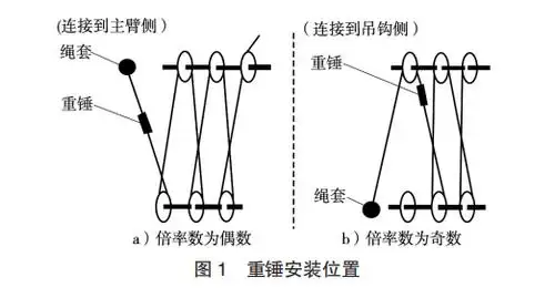 汽车起重机钢丝绳的保养维护及使用