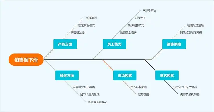 如何用思维导图软件简单画鱼骨图