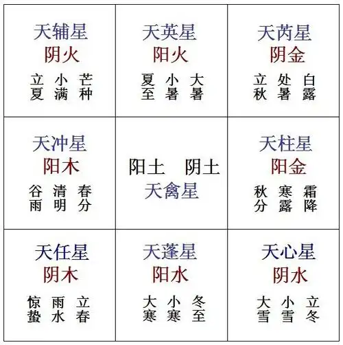 九宫五行属性图,洛书配先天八卦图,此三图彻底颠覆了传统奇门遁甲