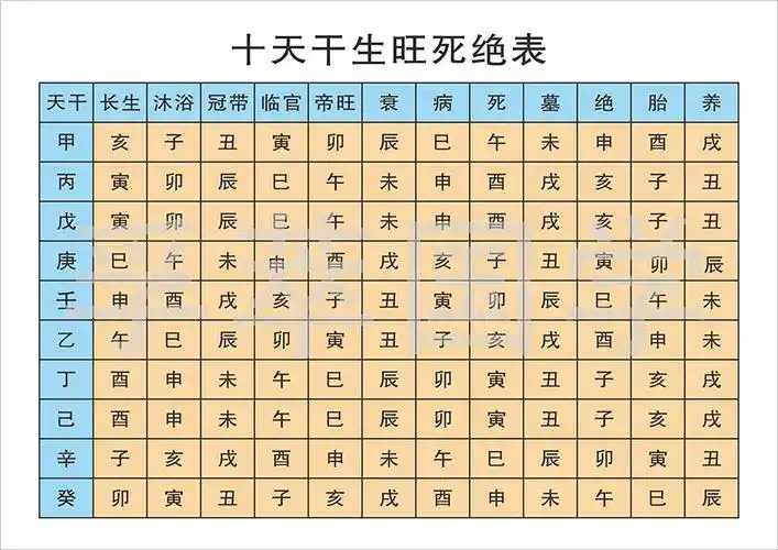 十天天干生旺死绝表现现代装饰画易经八卦学习现代装饰画