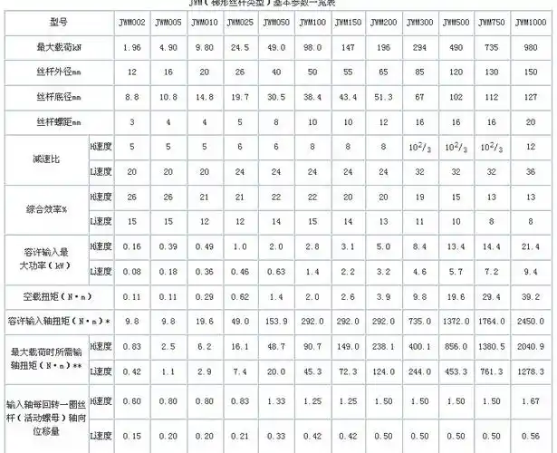 jwm(梯形丝杆类型)基本参数