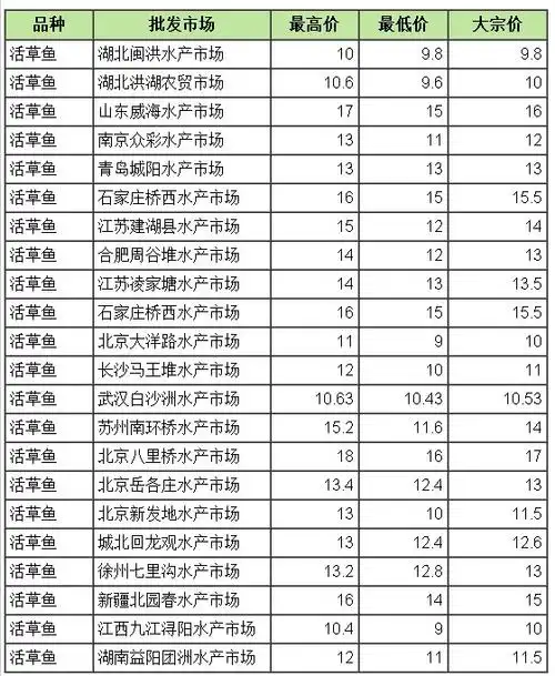 2014年1月6日草鱼价格行情