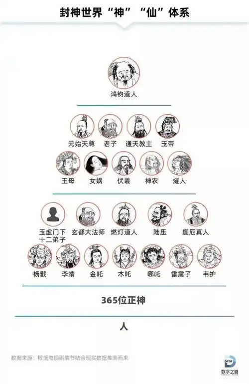 封神演义主要内容概括封神演义人物实力排名封神演义作者简介详细信息