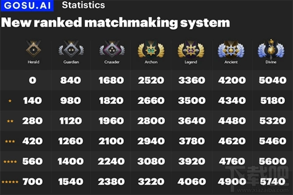 dota2新天梯对应分数dota2新天梯段位对应分数介绍