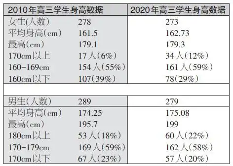 这10年来杭州的中学生在不断长高