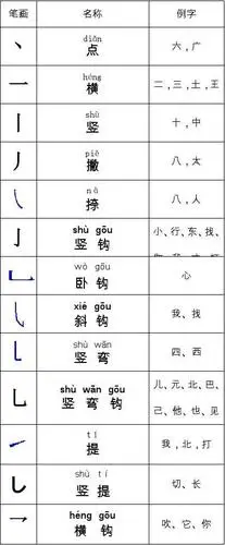 汉字笔画笔顺部首表_word文档在线阅读与下载_无忧文档