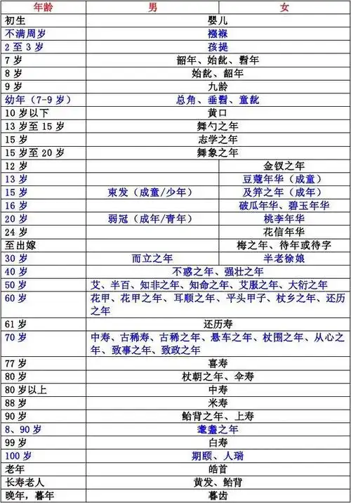 古代年龄称谓大全