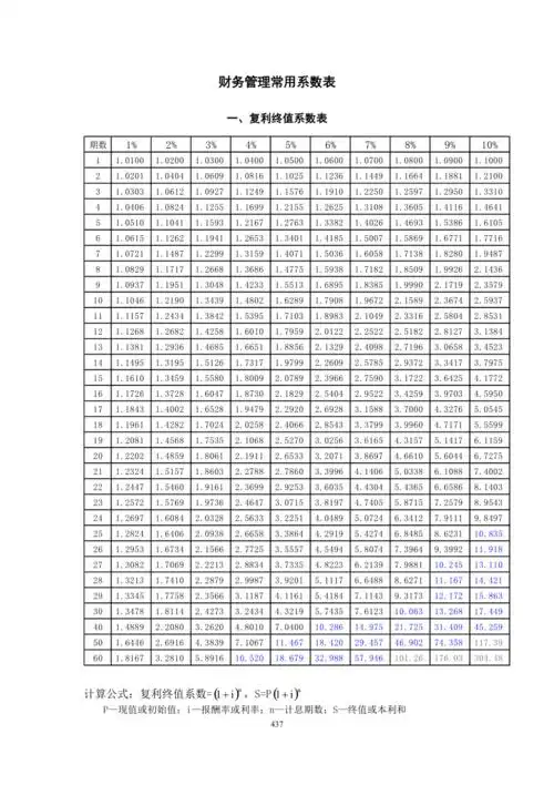 财务管理常用系数表docx